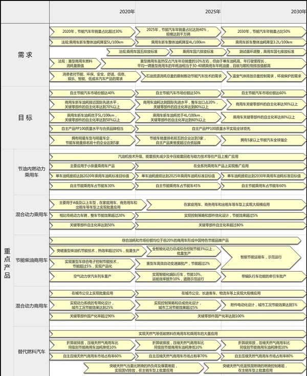 中国节能商用车未来十年发展路线图出炉 整车出口达20%