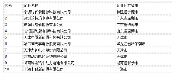 汽车动力蓄电池行业规范条件》企业目录(第一批)