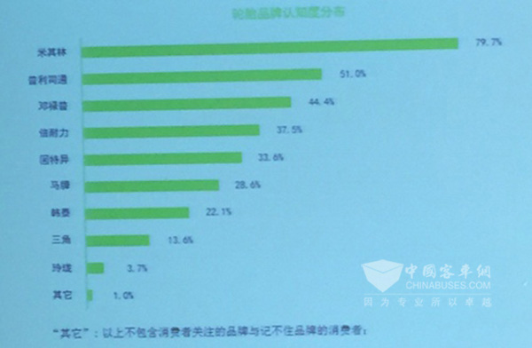 消费者对轮胎品牌的关注度排行榜出炉