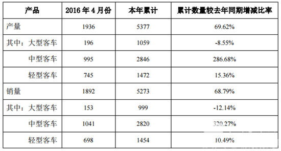 中通客车4月销量1892辆 中型客车同比增长超3倍