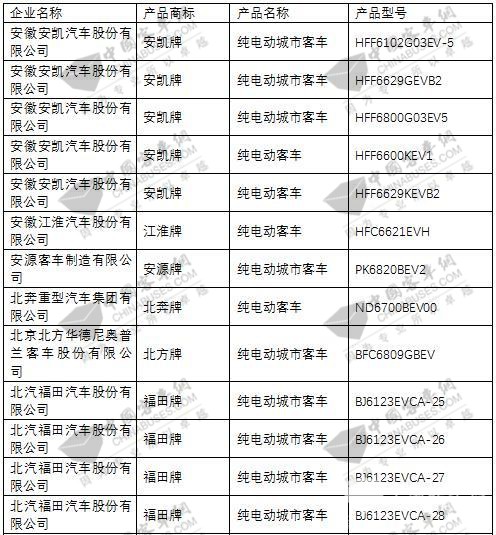 工信部发布第285批公告 96款新能源客车入选
