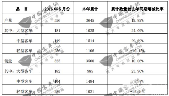 安凯客车5月份总销车525辆