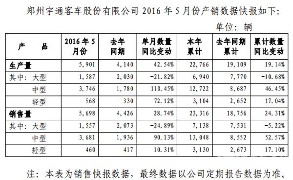 宇通客车1至5月客车销售23316辆 