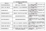 我国锂电池隔膜产业发展现状及趋势