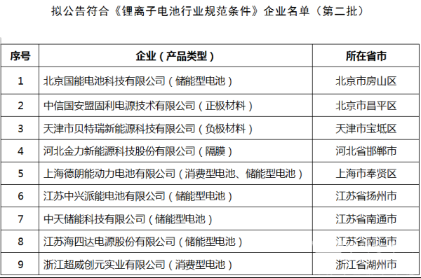 工信部拟公告第二批符合《锂离子电池行业规范条件》企业