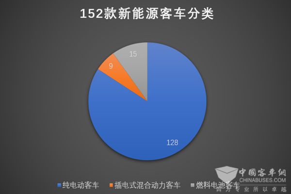 152款客车入选第8批新能源汽车推荐车型目录
