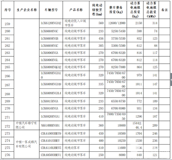 282款纯电动客车进入第20批免征车辆购置税目录