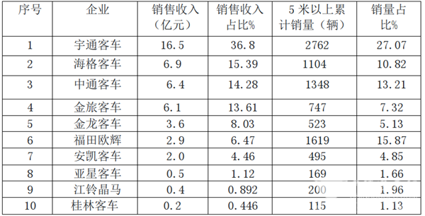 2020年前2月客车销售业绩、单辆均价及细分市场活力评析