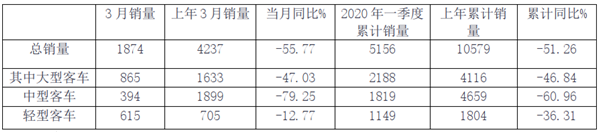 2020年3月及一季度主流客车上市公司销量评析