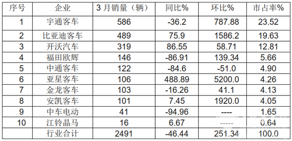 至暗时刻将逝，春天很快来临！2019年3月及一季度新能源客车市场特点小结
