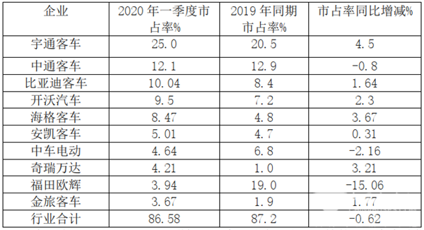 疫情下供给侧及需求端有何特征?——2020年一季度新能源公交客车市场特点