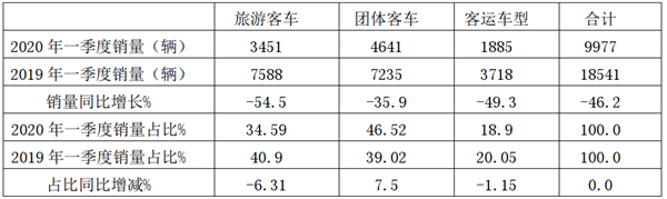 “免疫力”最强，中小型化趋势明显——2020年一季度团体客车市场特点