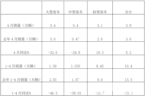 同比增长，曙光初现——2020年4月及1-4月大中轻客销量特点简析