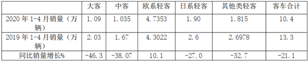 战疫情，斗寒流，在熊市中崛起 ---2020年前4月欧系轻客市场特点简析