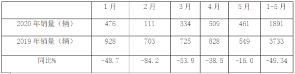 回暖迹象明显，产品结构有变！2020年前5月校车销量特点及宣传策略简析