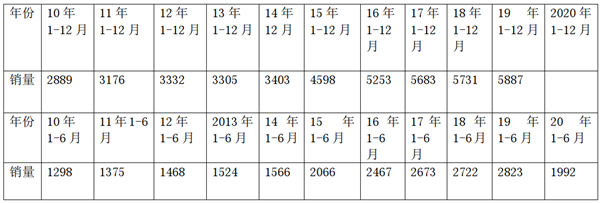 销量遭重创，市场正恢复！2020年上半年高档客车市场特点小结