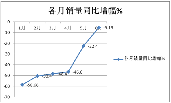 市场加速回暖，TOP10重新洗牌——2020年上半年新能源客车销量特点小结