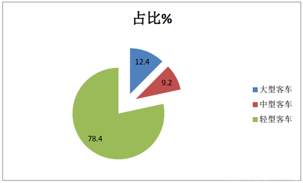 “中考“出炉，“单科成绩”谁领风骚?2020年上半年主流客车企业销量盘点