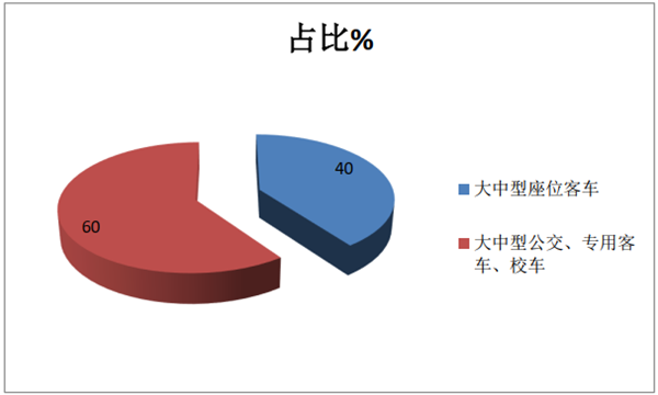 谁家更“牛”?哪款更“火”?上半年大中型座位客车主流车型盘点