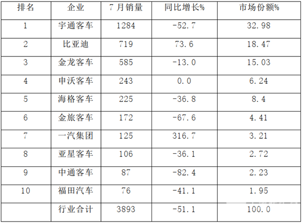 细分市场，谁是赢家？2020年7月及1-7月大中轻客车TOP10榜单出炉