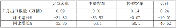 2020年7月及1-7月我国客车出口市场特点简析