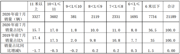 2020年前7月广东区域客车市场特点剖析