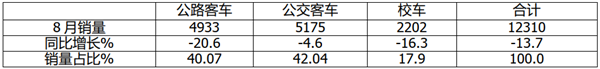 前8月客车市场复苏，公路、公交、校车谁是主力？