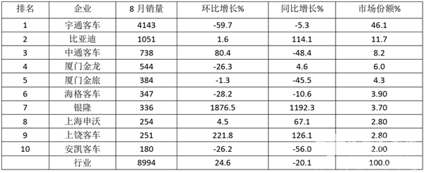 回暖中蓄势待发，或将领航新征程！2020年前8月6米以上客车TOP10榜单及评析