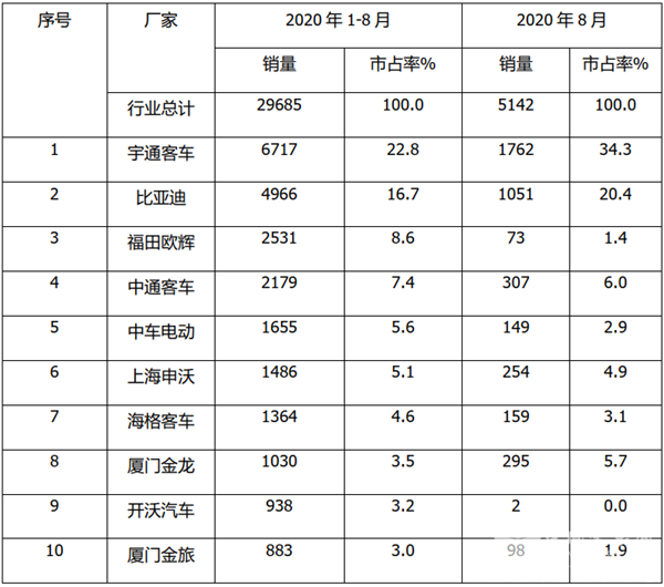宇通持续领跑！2020前8月新能源公交客车市场特点简析