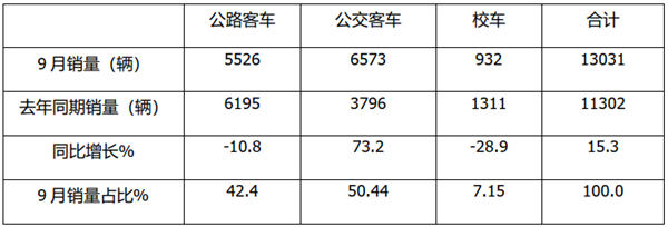 前三季度客车加速复苏，公路、公交、校车谁最“给力”?