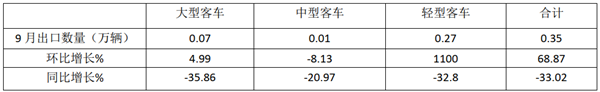 1涨8连降，“一带一路”成主力——2020年前三季度客车出口市场特点简析