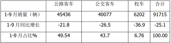 2020年前三季度公路客车市场特点小结