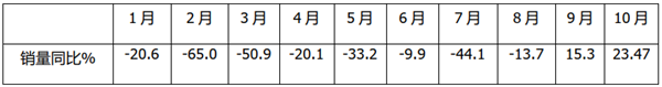 “银十“胜”金九“，中车暴增近6倍！2020年10月5米以上客车销量特点简析