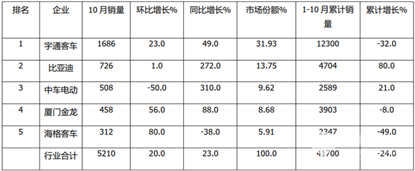细分市场，谁更”抢眼”?2020年10月主流企业大、中、轻客车销量榜单出炉