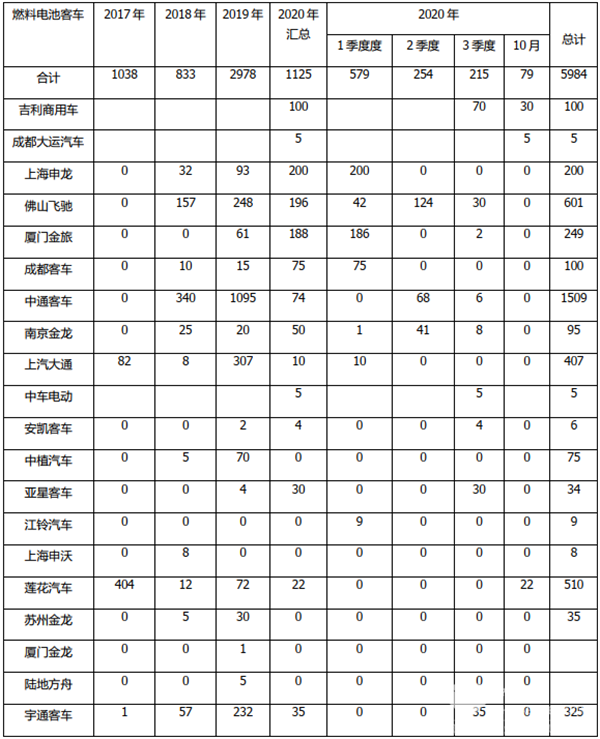 前10月燃料电池客车谁家产销最多?哪些市场有采购大单?