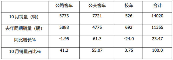 “银十”客车强势增长，公路、公交、校车谁是头号“功臣”?