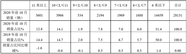区域领跑者，行业排头兵!2020年前10月江苏区域客车市场特点剖析