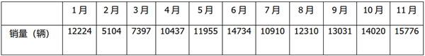 宇通、比亚迪、福田居前三，安凯、申龙抢眼2020年11月5米以上客车销量排行
