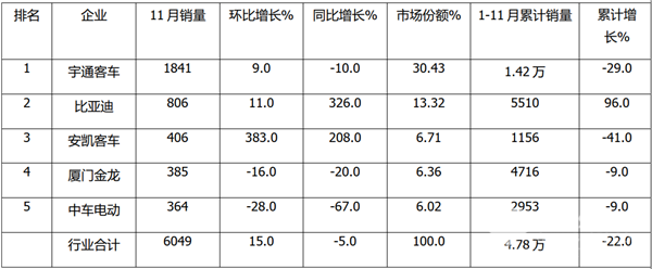 2020年11月主流企业大、中、轻客车销量榜单出炉