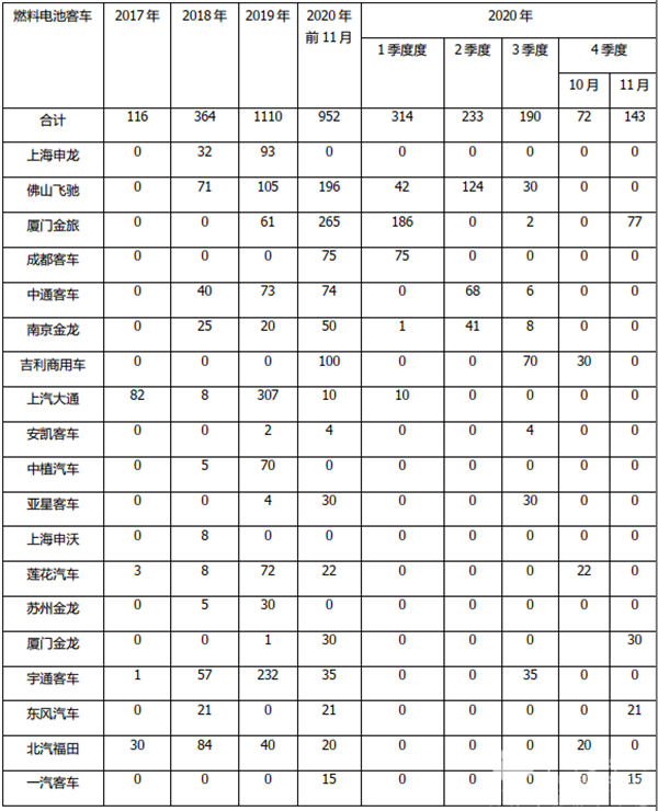 哪些车企参与角逐?谁家销量最多?2020年前11月燃料电池客车销售榜单出炉