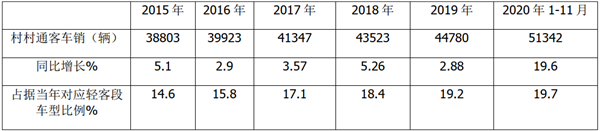 2020年前11月农村客车市场特点简析