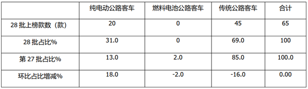 纯电动占比超3成，或将成蓝海市场?交通部第28批道路运输达标客车车型特点