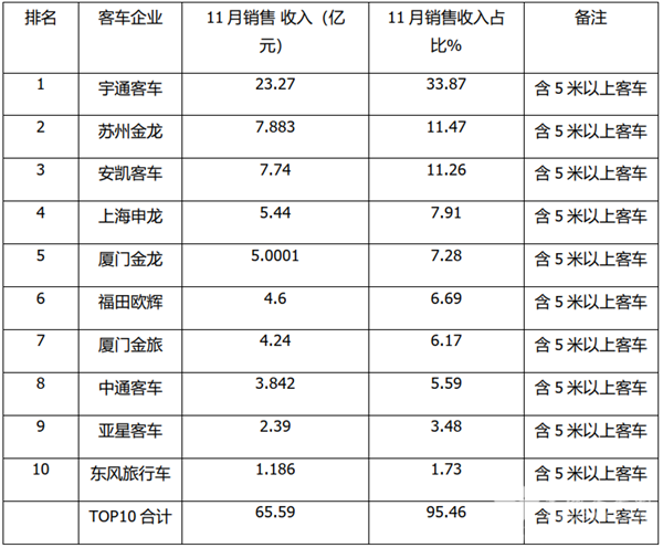 宇通强势领先，申沃单价最高！2020年11月及前11月客车TOP10销售收入榜单