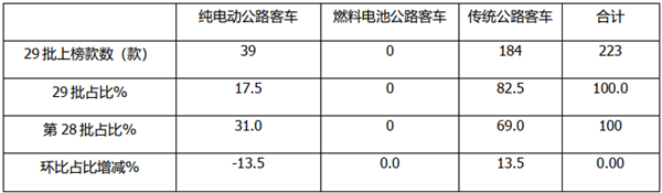 公路客车风向标 ！交通部29批道路运输客车达标车型特点解析