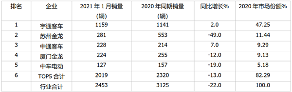 2021年1月主流企业大、中、轻客车年度销量榜单