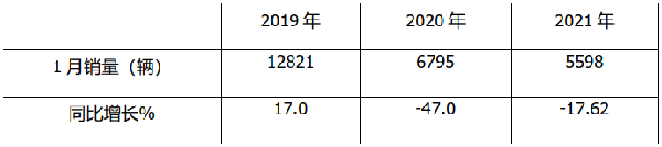 2021年1月6米以上大中型客车销量特点简析