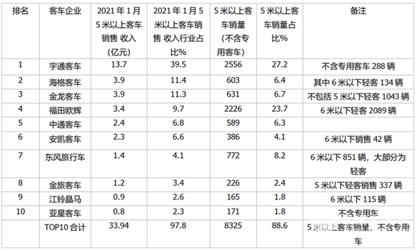 宇通强势称霸，海格均价最高!2021年1月客车TOP10销售业绩榜单出炉