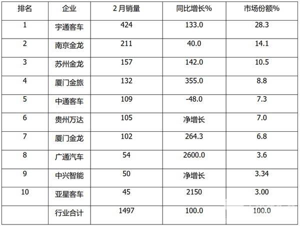 细分市场，谁更“给力”?2021年2月及1-2月大、中、轻客TOP10销量榜单出炉
