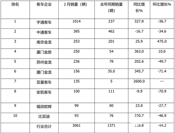 宇通强势霸榜，南京金龙“抢眼” 2021年2月6米以上大中型客车销量特点简析