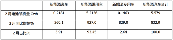 2021年前2月新能源客车动力电池装车量特点浅析